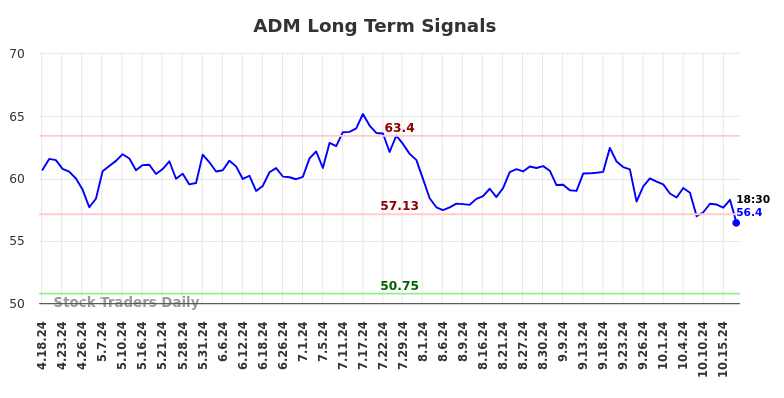 ADM Long Term Analysis for October 18 2024