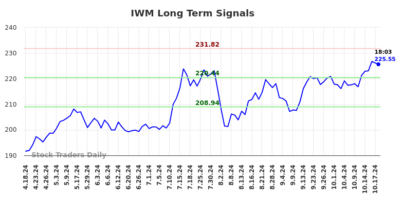 IWM Long Term Analysis for October 18 2024