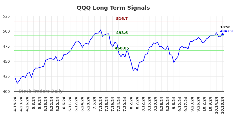 QQQ Long Term Analysis for October 18 2024