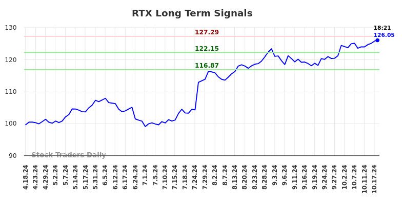 RTX Long Term Analysis for October 18 2024