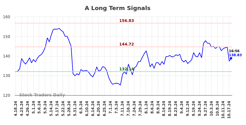 A Long Term Analysis for October 18 2024