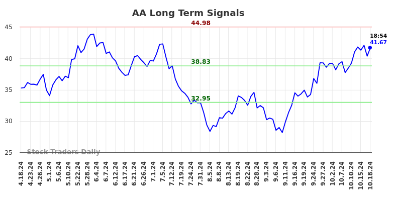 AA Long Term Analysis for October 18 2024