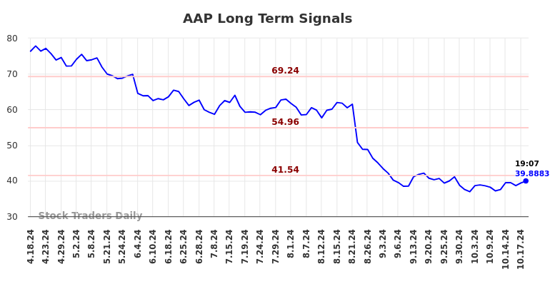 AAP Long Term Analysis for October 18 2024