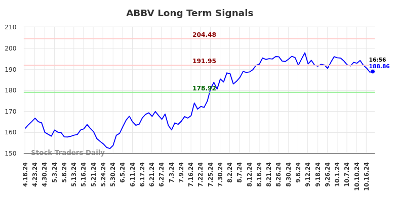 ABBV Long Term Analysis for October 18 2024