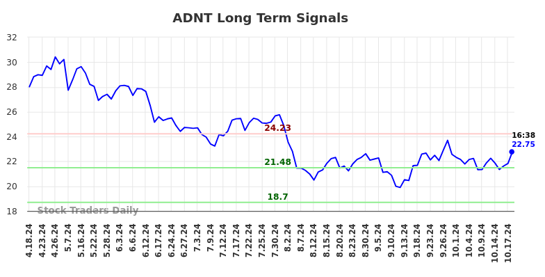 ADNT Long Term Analysis for October 18 2024