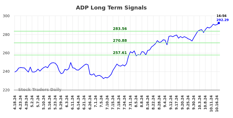 ADP Long Term Analysis for October 18 2024