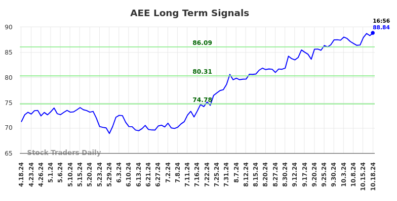 AEE Long Term Analysis for October 18 2024