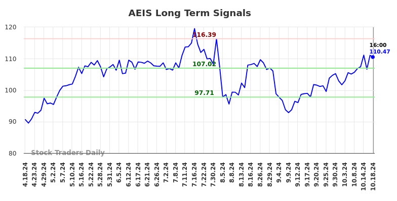 AEIS Long Term Analysis for October 18 2024