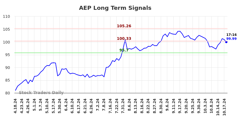 AEP Long Term Analysis for October 18 2024