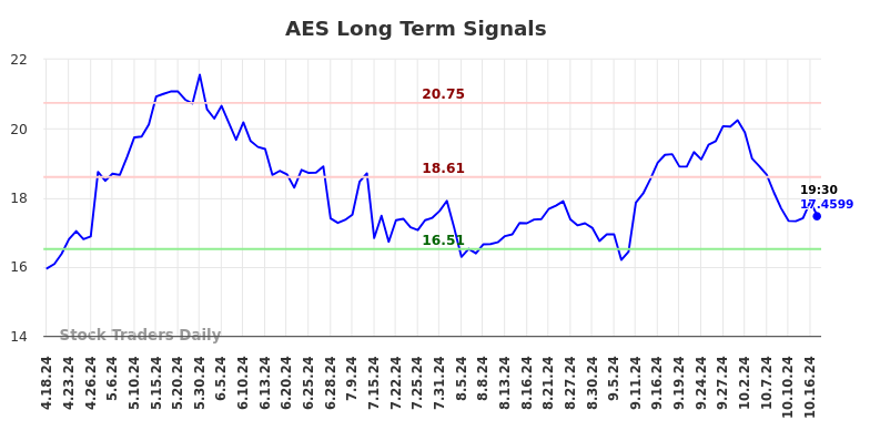 AES Long Term Analysis for October 18 2024