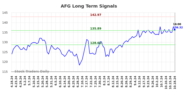 AFG Long Term Analysis for October 18 2024