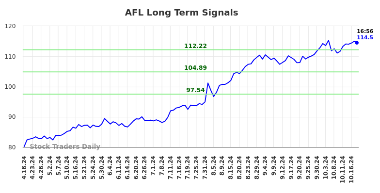 AFL Long Term Analysis for October 18 2024