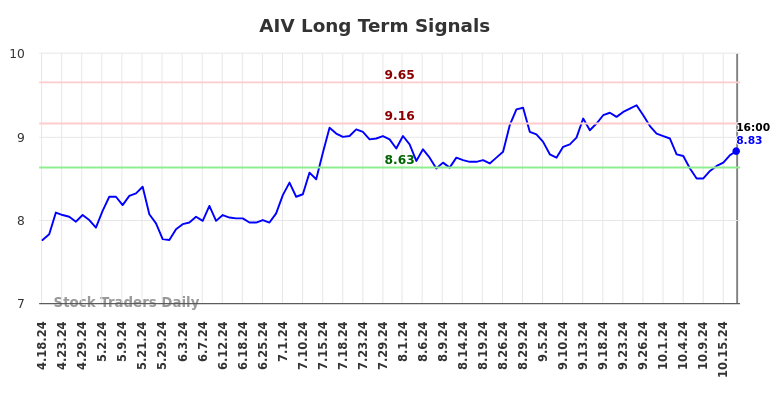 AIV Long Term Analysis for October 18 2024