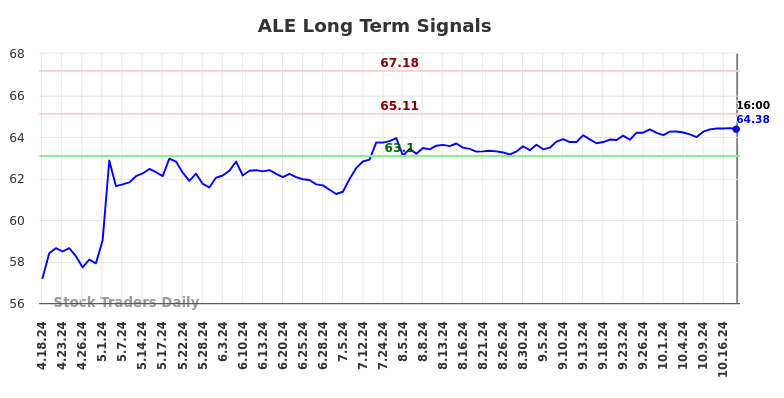 ALE Long Term Analysis for October 18 2024