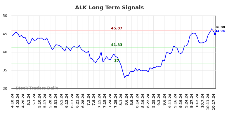 ALK Long Term Analysis for October 18 2024