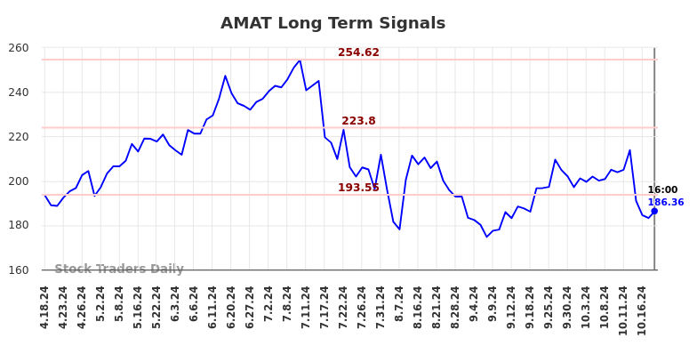 AMAT Long Term Analysis for October 18 2024