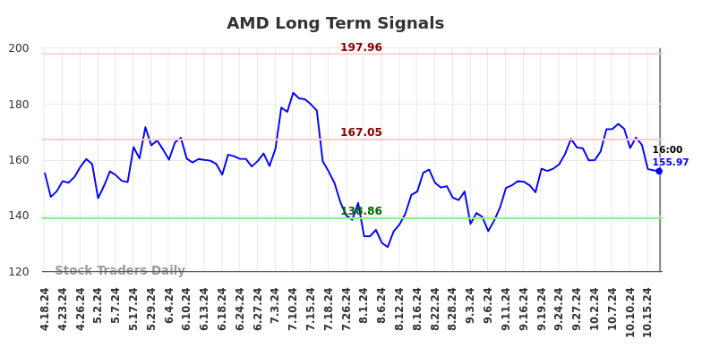 AMD Long Term Analysis for October 18 2024