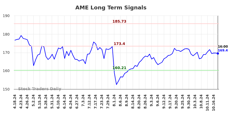 AME Long Term Analysis for October 18 2024