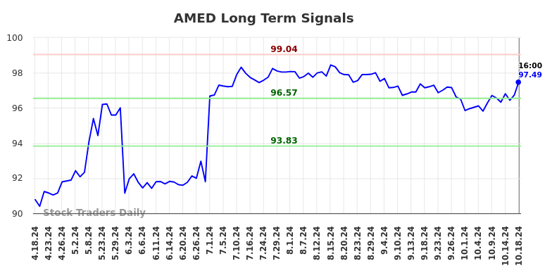 AMED Long Term Analysis for October 18 2024