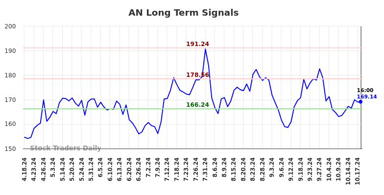 AN Long Term Analysis for October 18 2024