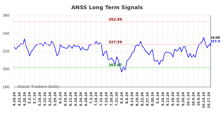 ANSS Long Term Analysis for October 18 2024