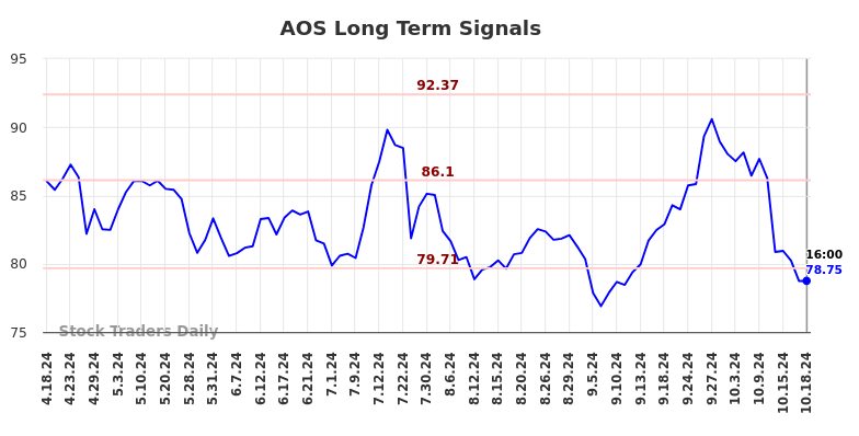 AOS Long Term Analysis for October 18 2024