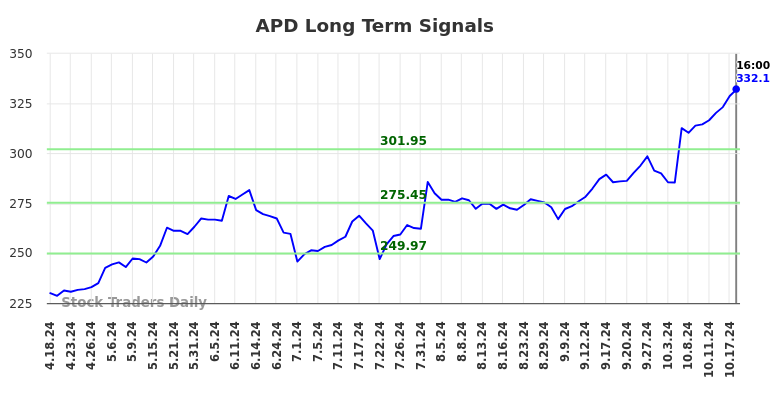 APD Long Term Analysis for October 18 2024