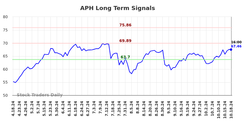 APH Long Term Analysis for October 18 2024