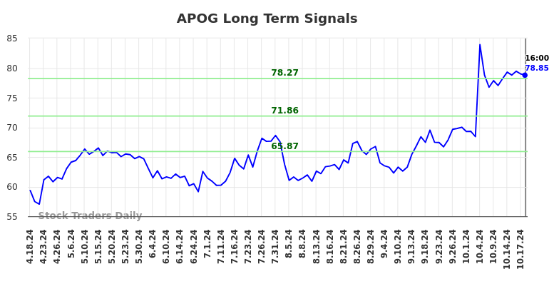 APOG Long Term Analysis for October 18 2024