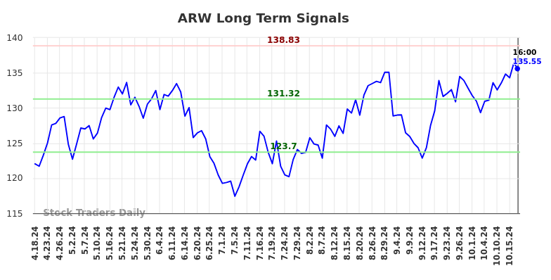 ARW Long Term Analysis for October 18 2024