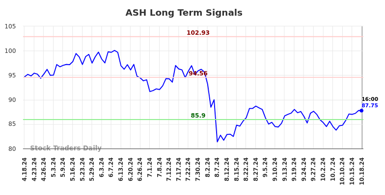 ASH Long Term Analysis for October 18 2024