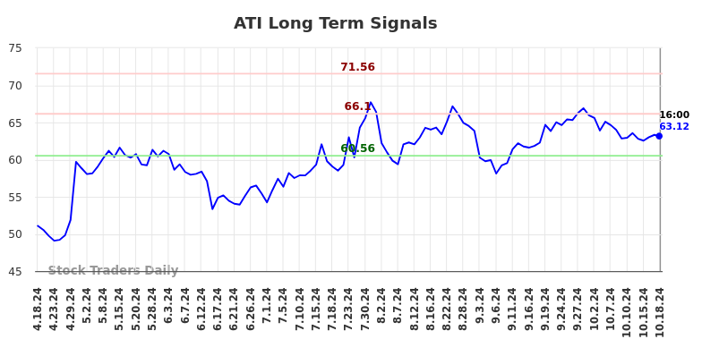 ATI Long Term Analysis for October 18 2024