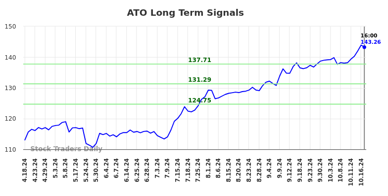 ATO Long Term Analysis for October 18 2024