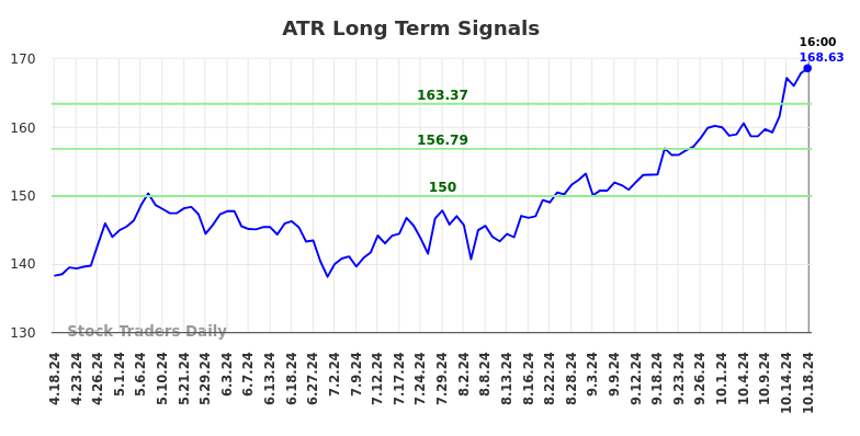 ATR Long Term Analysis for October 18 2024