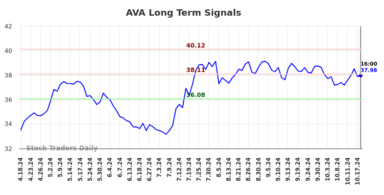 AVA Long Term Analysis for October 18 2024