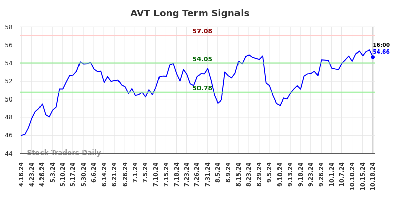 AVT Long Term Analysis for October 18 2024