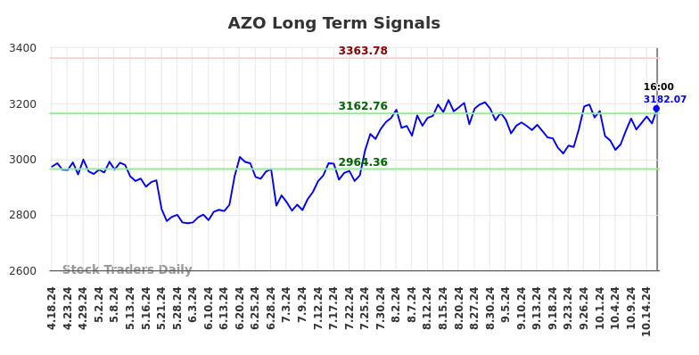 AZO Long Term Analysis for October 18 2024