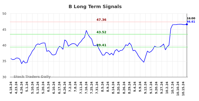 B Long Term Analysis for October 18 2024