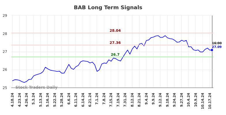 BAB Long Term Analysis for October 18 2024