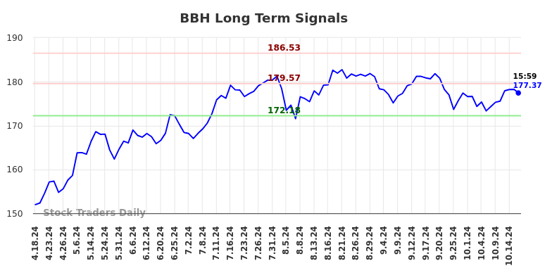 BBH Long Term Analysis for October 18 2024