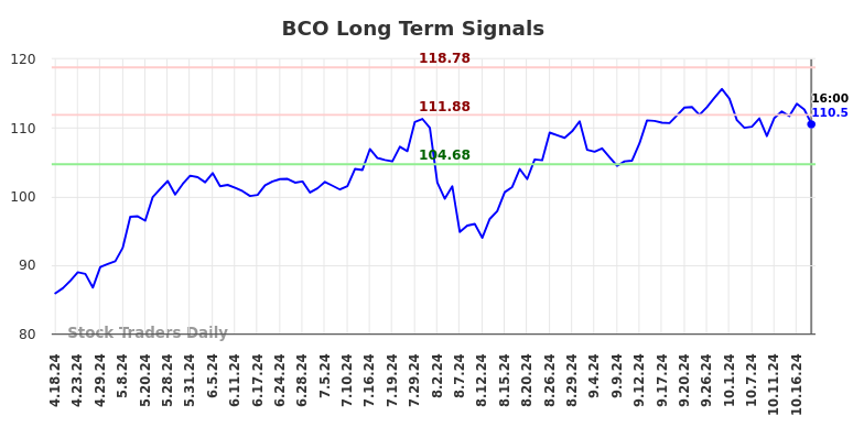 BCO Long Term Analysis for October 18 2024