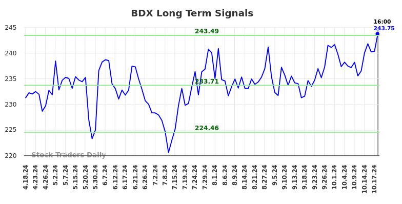 BDX Long Term Analysis for October 18 2024