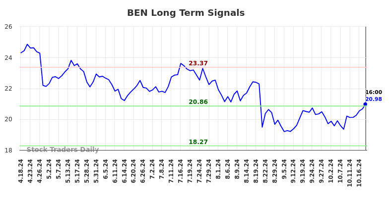 BEN Long Term Analysis for October 18 2024