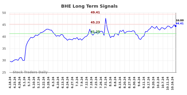 BHE Long Term Analysis for October 18 2024