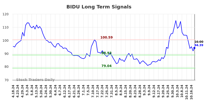 BIDU Long Term Analysis for October 18 2024