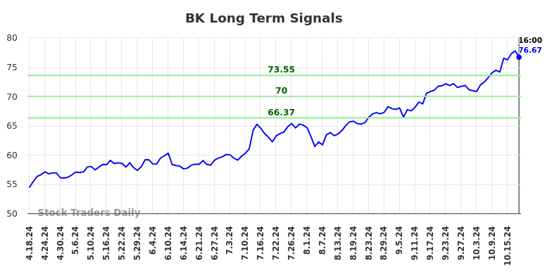 BK Long Term Analysis for October 18 2024