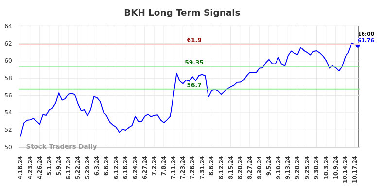 BKH Long Term Analysis for October 18 2024