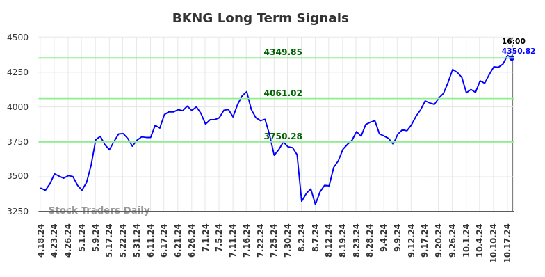 BKNG Long Term Analysis for October 18 2024