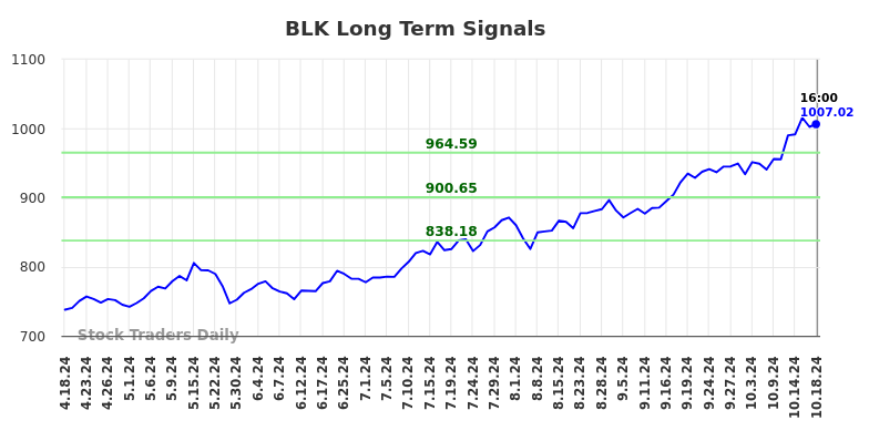 BLK Long Term Analysis for October 18 2024