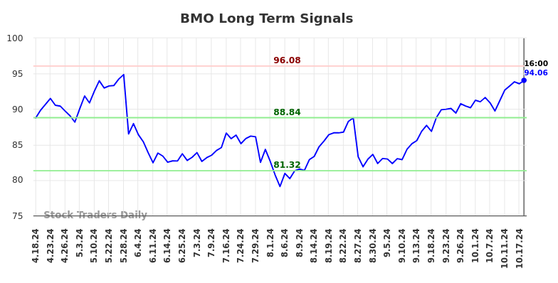 BMO Long Term Analysis for October 18 2024